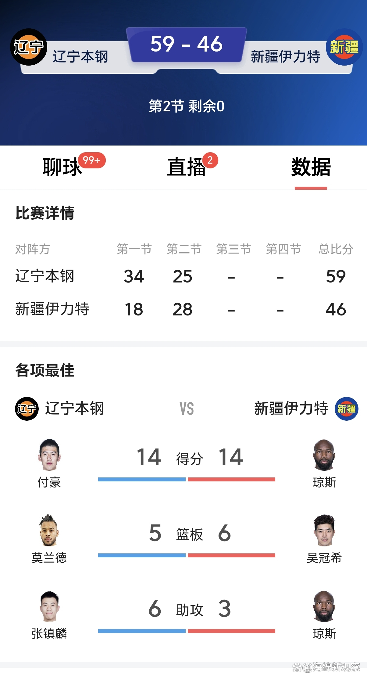 昨晚那场CBA直播辽宁vs北京，看得我血压直接拉满